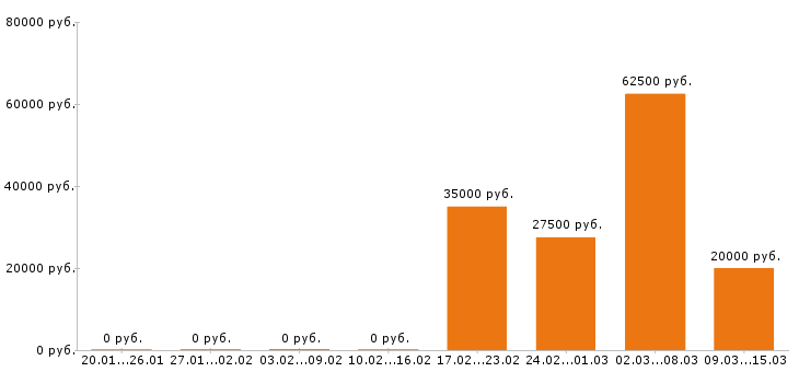 Вакансии супервайзер в Казани - Медиана зарплат супервайзер в Казани за 2 месяца