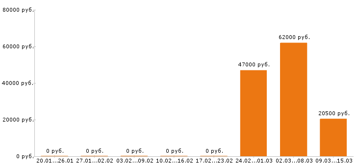 Вакансии супервайзер в Калуге - Медиана зарплат супервайзер в Калуге за 2 месяца