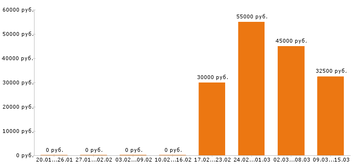 Вакансии супервайзер в Кемерово - Медиана зарплат супервайзер в Кемерово за 2 месяца