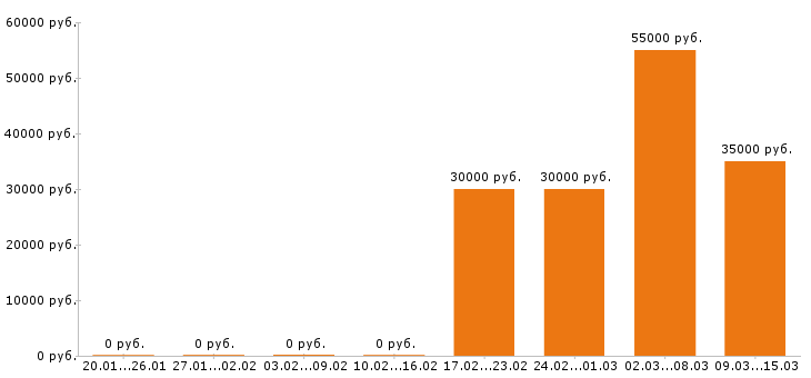 Вакансии супервайзер в Кирове - Медиана зарплат супервайзер в Кирове за 2 месяца