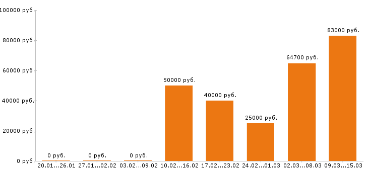 Вакансии супервайзер в Краснодаре - Медиана зарплат супервайзер в Краснодаре за 2 месяца