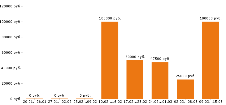 Вакансии супервайзер в Красноярске - Медиана зарплат супервайзер в Красноярске за 2 месяца