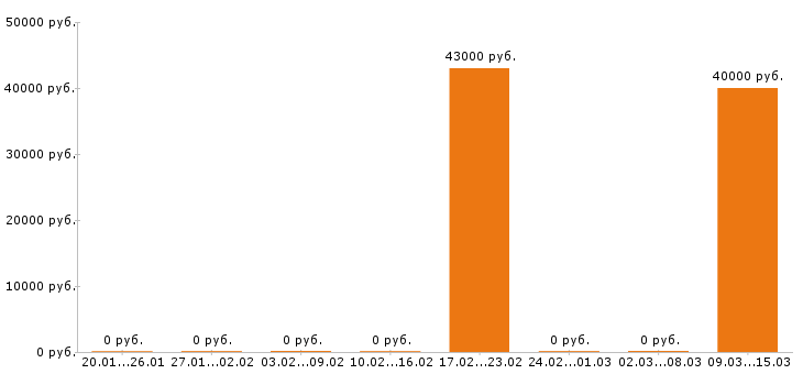 Вакансии супервайзер в Кургане - Медиана зарплат супервайзер в Кургане за 2 месяца