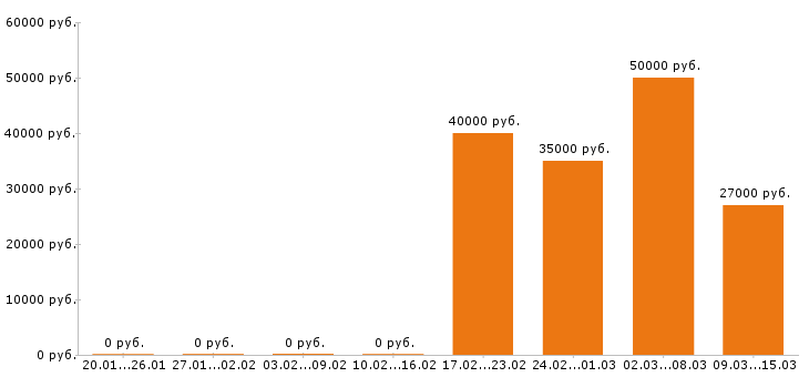 Вакансии супервайзер в Курске - Медиана зарплат супервайзер в Курске за 2 месяца