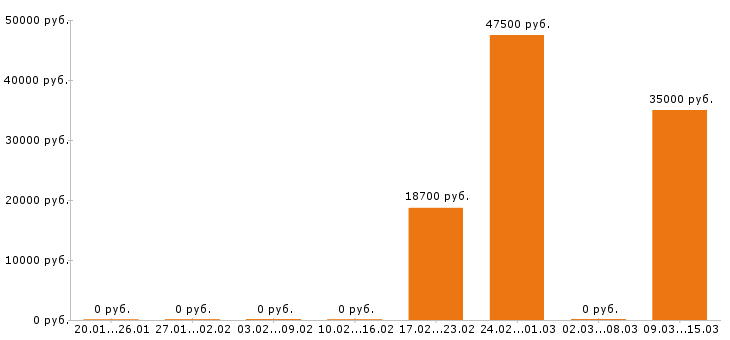 Вакансии супервайзер в Липецке - Медиана зарплат супервайзер в Липецке за 2 месяца