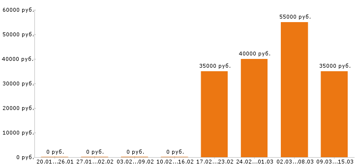 Вакансии супервайзер в Магнитогорске - Медиана зарплат супервайзер в Магнитогорске за 2 месяца