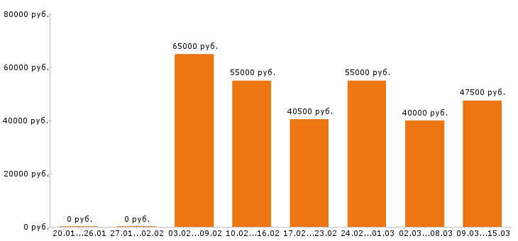 Вакансии супервайзер в Москве - Медиана зарплат супервайзер в Москве за 2 месяца