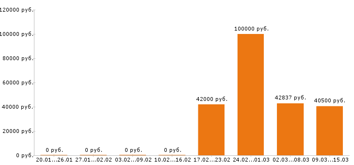 Вакансии супервайзер в Мурманске - Медиана зарплат супервайзер в Мурманске за 2 месяца