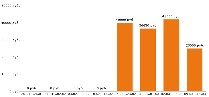 Вакансии супервайзер в Новокузнецке - Медиана зарплат супервайзер в Новокузнецке за 2 месяца