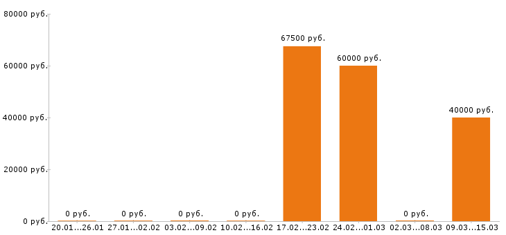 Вакансии супервайзер в Новороссийске - Медиана зарплат супервайзер в Новороссийске за 2 месяца