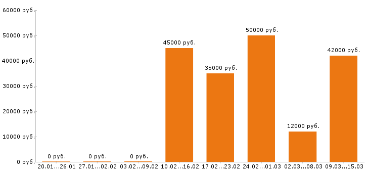 Вакансии супервайзер в Новосибирске - Медиана зарплат супервайзер в Новосибирске за 2 месяца
