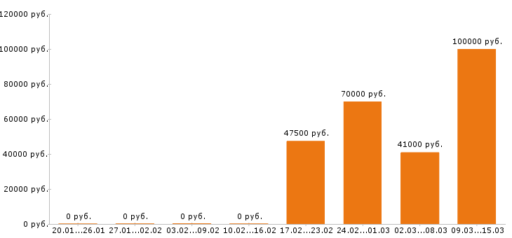 Вакансии супервайзер в Оренбурге - Медиана зарплат супервайзер в Оренбурге за 2 месяца