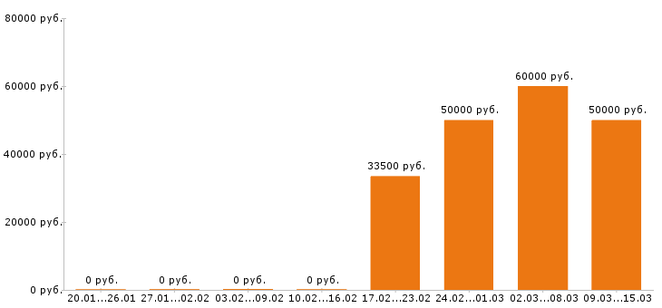 Вакансии супервайзер в Орле - Медиана зарплат супервайзер в Орле за 2 месяца