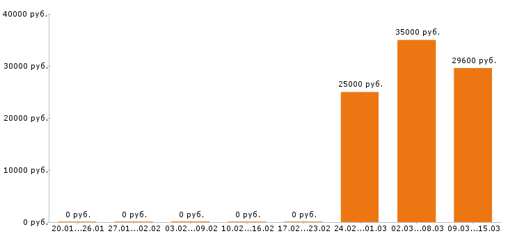 Вакансии супервайзер в Пензе - Медиана зарплат супервайзер в Пензе за 2 месяца