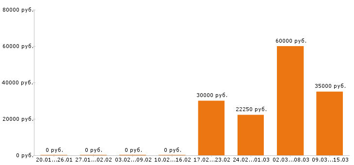 Вакансии супервайзер в Перми - Медиана зарплат супервайзер в Перми за 2 месяца