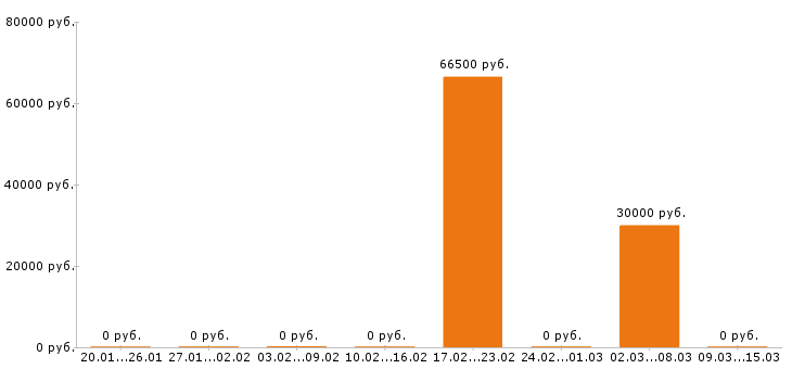 Вакансии супервайзер в Пскове - Медиана зарплат супервайзер в Пскове за 2 месяца