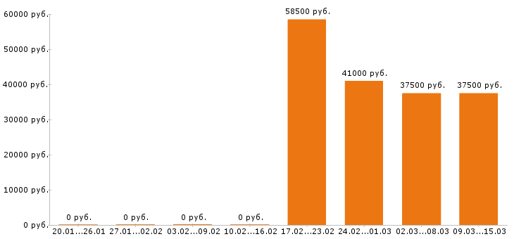 Вакансии супервайзер в Пятигорске - Медиана зарплат супервайзер в Пятигорске за 2 месяца