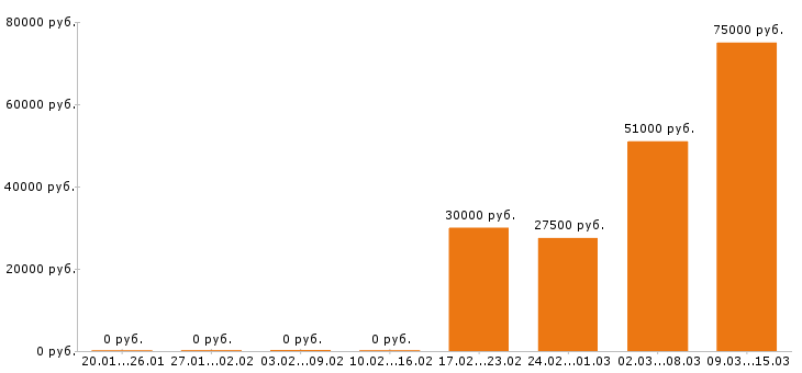 Вакансии супервайзер в Самаре - Медиана зарплат супервайзер в Самаре за 2 месяца