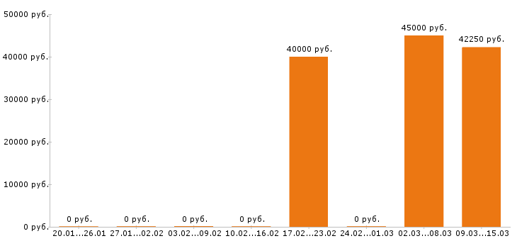 Вакансии супервайзер в Саранске - Медиана зарплат супервайзер в Саранске за 2 месяца
