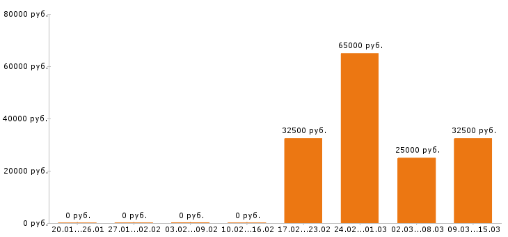 Вакансии супервайзер в Саратове - Медиана зарплат супервайзер в Саратове за 2 месяца