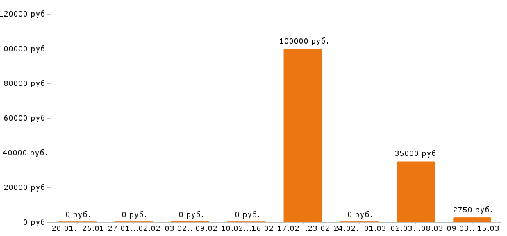Вакансии супервайзер в Серпухове - Медиана зарплат супервайзер в Серпухове за 2 месяца