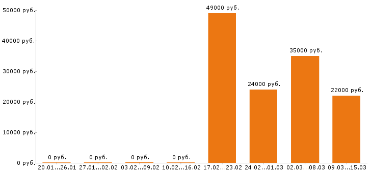 Вакансии супервайзер в Смоленске - Медиана зарплат супервайзер в Смоленске за 2 месяца
