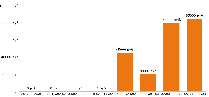 Вакансии супервайзер в Ставрополе - Медиана зарплат супервайзер в Ставрополе за 2 месяца