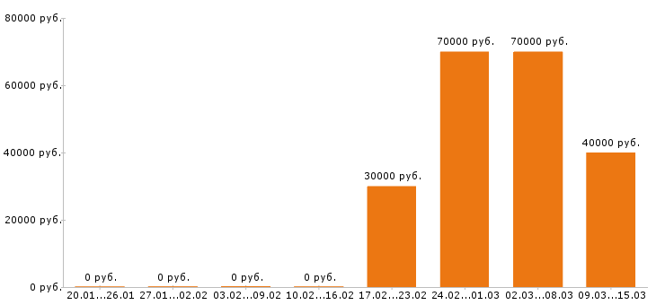 Вакансии супервайзер в Стерлитамаке - Медиана зарплат супервайзер в Стерлитамаке за 2 месяца
