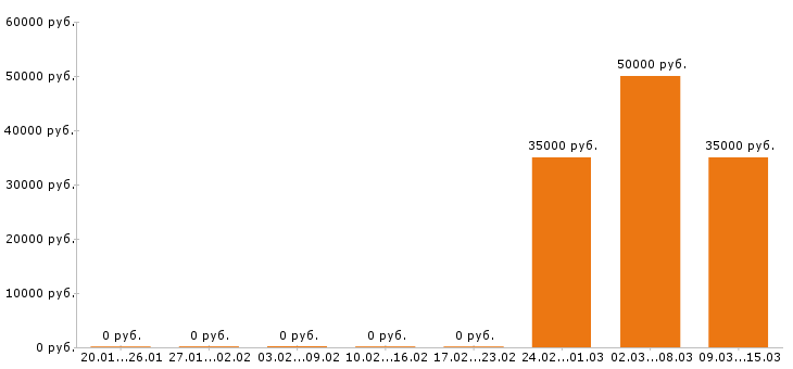 Вакансии супервайзер в Сургуте - Медиана зарплат супервайзер в Сургуте за 2 месяца