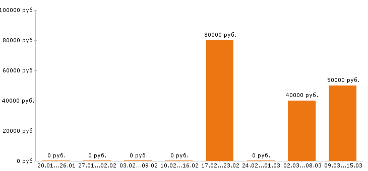Вакансии супервайзер в Сыктывкаре - Медиана зарплат супервайзер в Сыктывкаре за 2 месяца