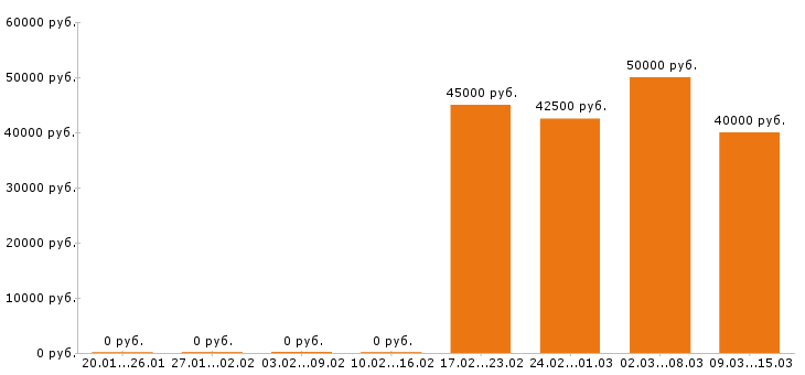 Вакансии супервайзер в Твери - Медиана зарплат супервайзер в Твери за 2 месяца