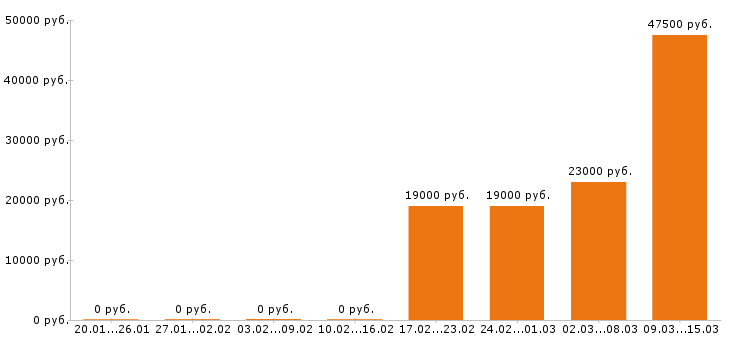 Вакансии супервайзер в Тольятти - Медиана зарплат супервайзер в Тольятти за 2 месяца