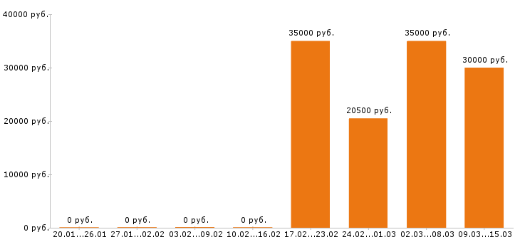 Вакансии супервайзер в Туле - Медиана зарплат супервайзер в Туле за 2 месяца