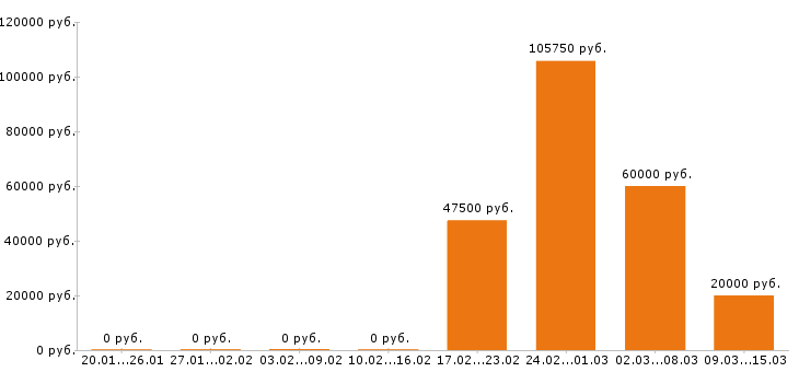 Вакансии супервайзер в Тюмени - Медиана зарплат супервайзер в Тюмени за 2 месяца