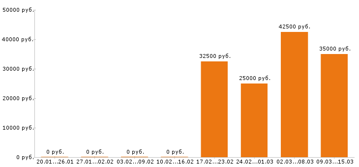 Вакансии супервайзер в Уфе - Медиана зарплат супервайзер в Уфе за 2 месяца
