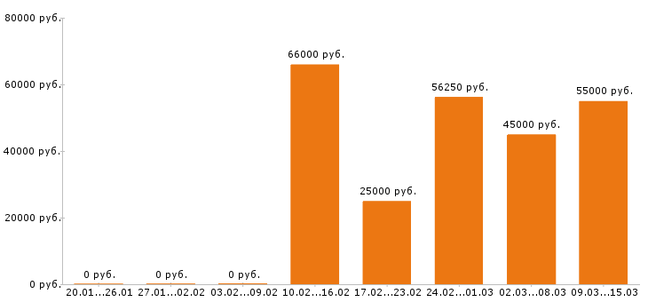 Вакансии супервайзер в Хабаровске - Медиана зарплат супервайзер в Хабаровске за 2 месяца