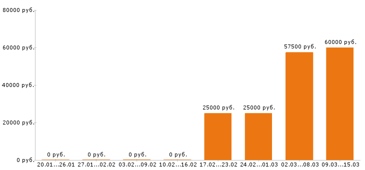 Вакансии супервайзер в Чебоксарах - Медиана зарплат супервайзер в Чебоксарах за 2 месяца