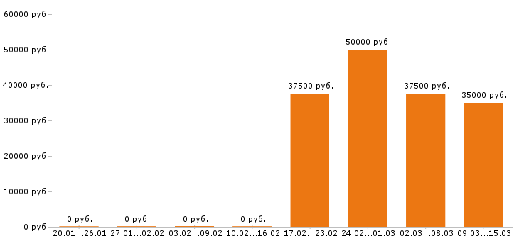 Вакансии супервайзер в Челябинске - Медиана зарплат супервайзер в Челябинске за 2 месяца