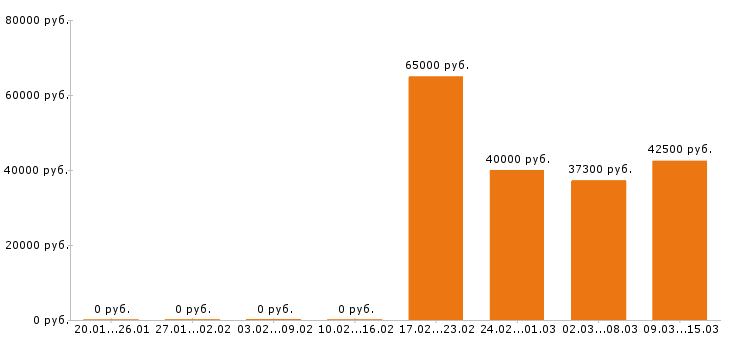 Вакансии супервайзер в Ярославле - Медиана зарплат супервайзер в Ярославле за 2 месяца