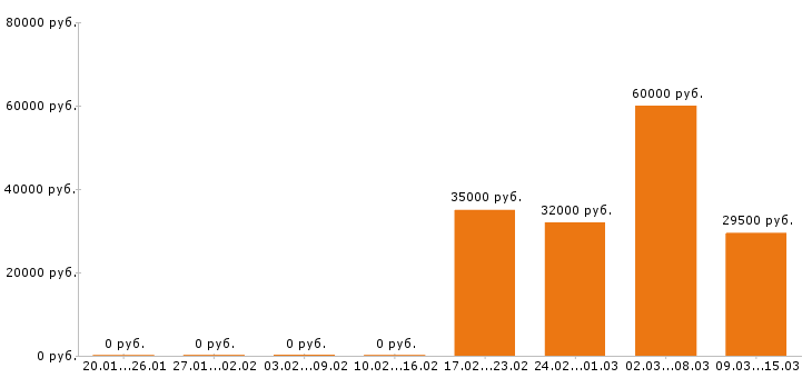 Вакансии супервайзер Нижний новгород - Медиана зарплат супервайзер Нижний новгород за 2 месяца