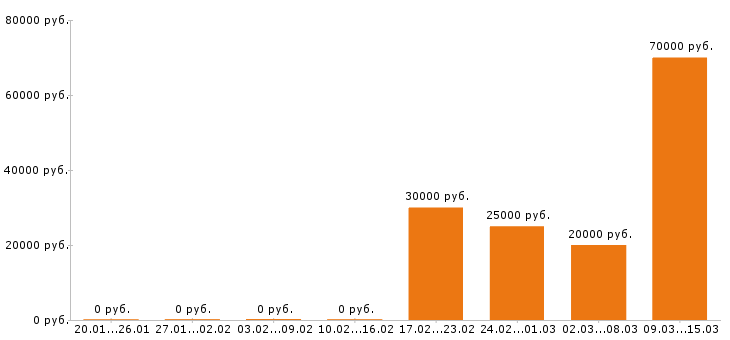 Вакансии супервайзер Ростов-на-дону - Медиана зарплат супервайзер Ростов-на-дону за 2 месяца