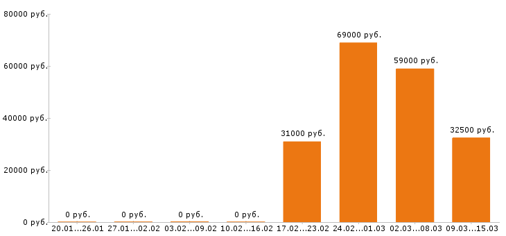 Вакансии супервайзер Санкт-петербург - Медиана зарплат супервайзер Санкт-петербург за 2 месяца