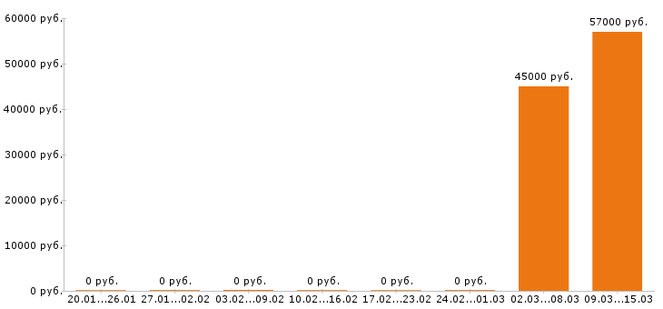 Вакансии сценарист в Москве - Медиана зарплат сценарист в Москве за 2 месяца