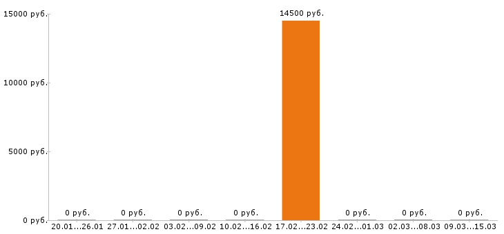 Вакансии тайный покупатель в Абакане - Медиана зарплат тайный покупатель в Абакане за 2 месяца