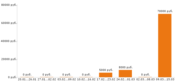 Вакансии тайный покупатель в Архангельске - Медиана зарплат тайный покупатель в Архангельске за 2 месяца