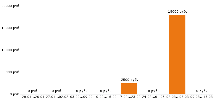 Вакансии тайный покупатель в Барнауле - Медиана зарплат тайный покупатель в Барнауле за 2 месяца