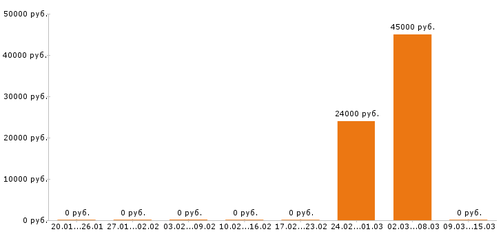 Вакансии тайный покупатель в Белгороде - Медиана зарплат тайный покупатель в Белгороде за 2 месяца