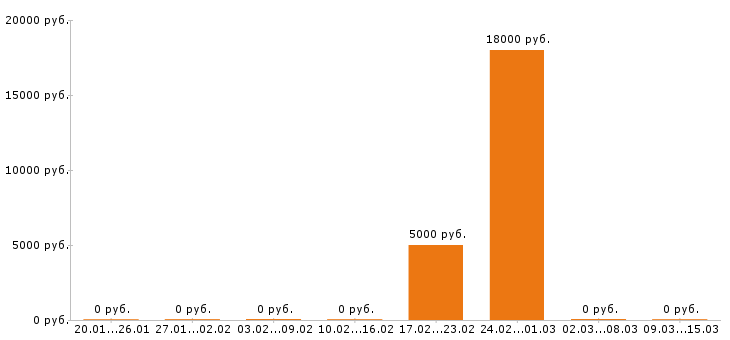 Вакансии тайный покупатель в Владимире - Медиана зарплат тайный покупатель в Владимире за 2 месяца