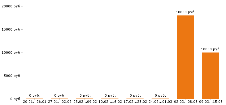Вакансии тайный покупатель в Волгограде - Медиана зарплат тайный покупатель в Волгограде за 2 месяца