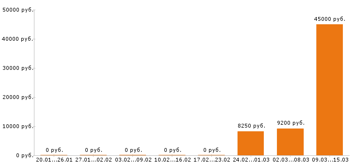 Вакансии тайный покупатель в Воронеже - Медиана зарплат тайный покупатель в Воронеже за 2 месяца